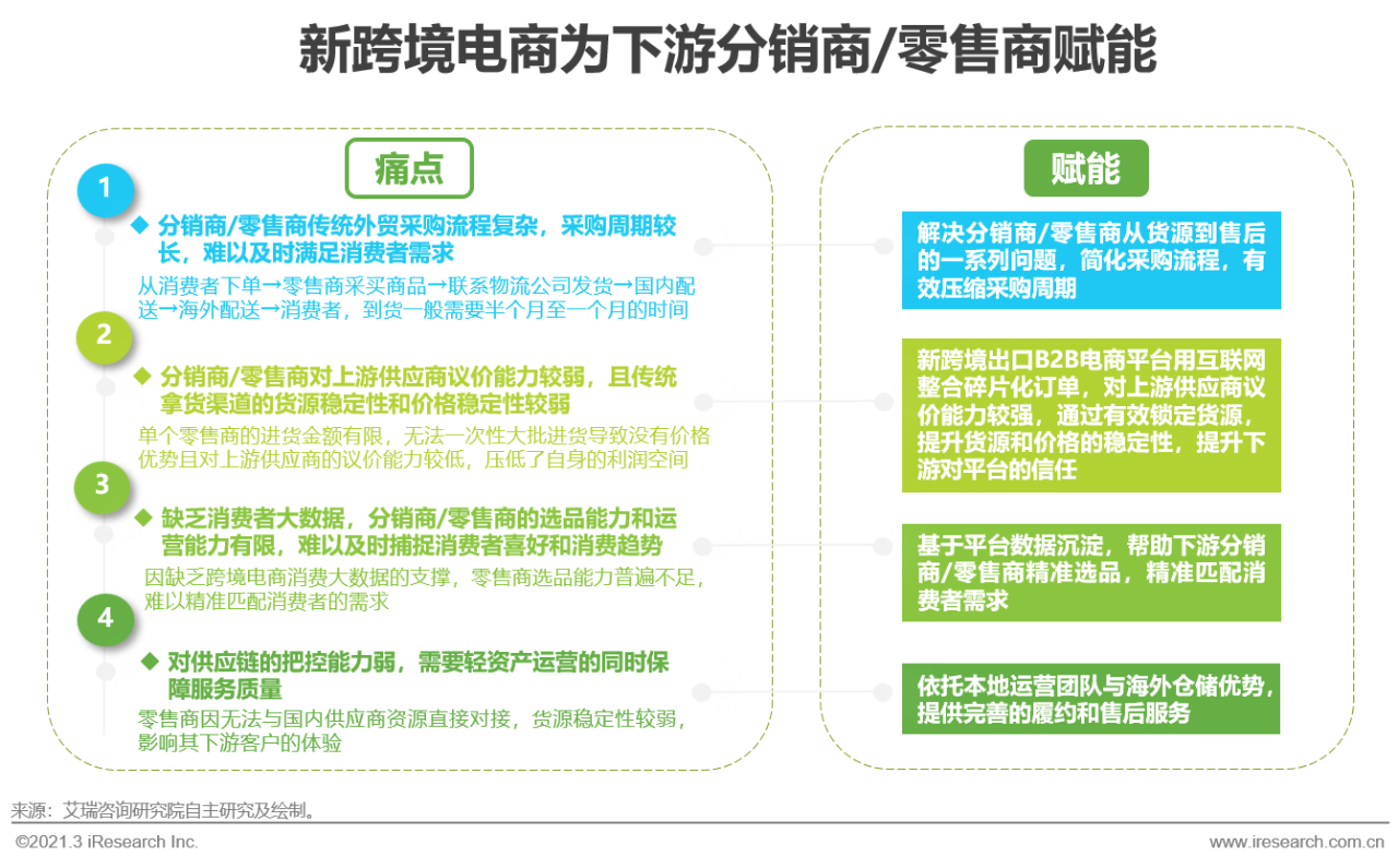 2021年中国新跨境出口B2B电商行业研究报告