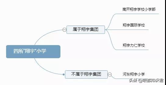 天津市的四所“翔宇”小学你分得清楚吗?