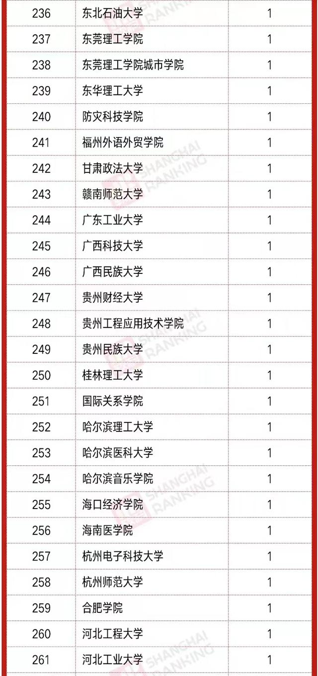 2021年教育部“新文科”立项排名：山东大学领跑，东南大学第5