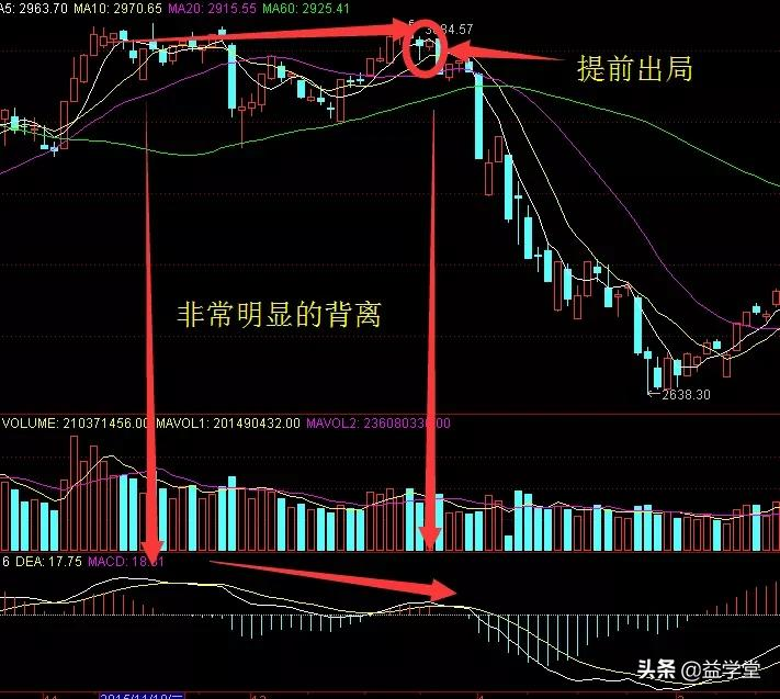 吐血整理！3大技巧让你轻松判断大盘多空！看完不再盲目操作