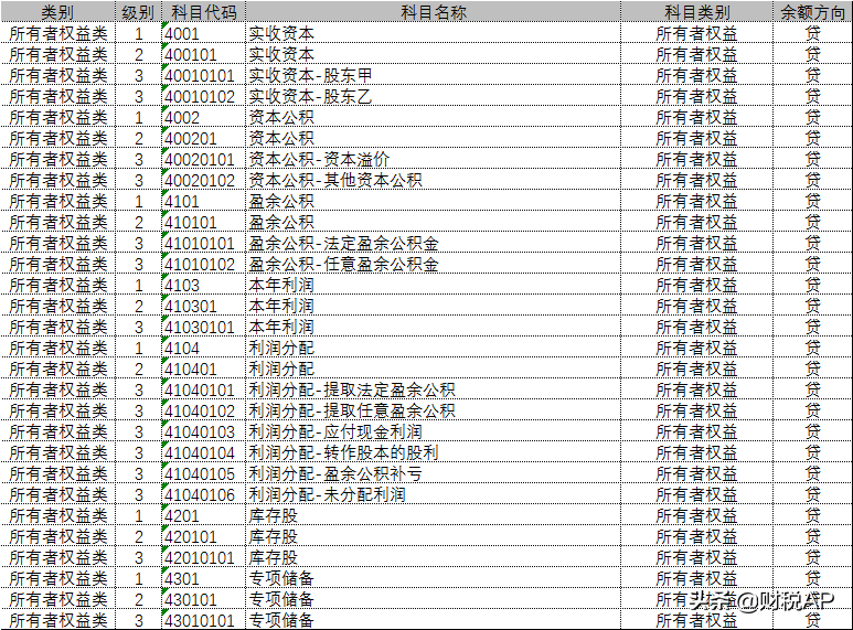 会计科目设置（适用企业会计准则）