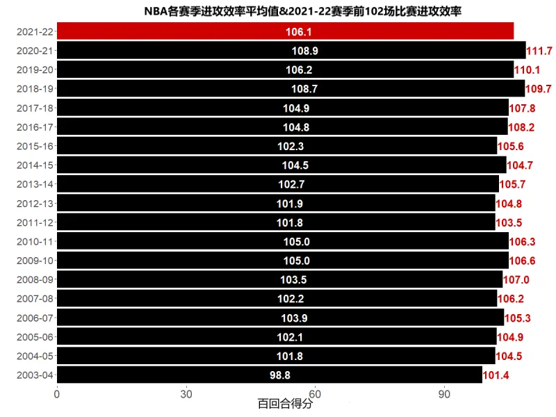 为什么nba战术变少了(现在的NBA没有观赏性了，数据分析：为什么NBA的进攻不进反退？)