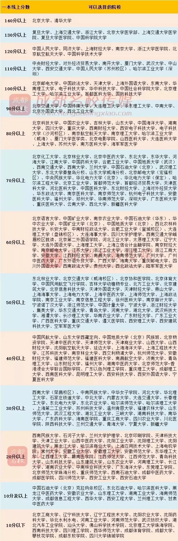 明晚22点公布成绩！（附查分方式、2019高校调档线）