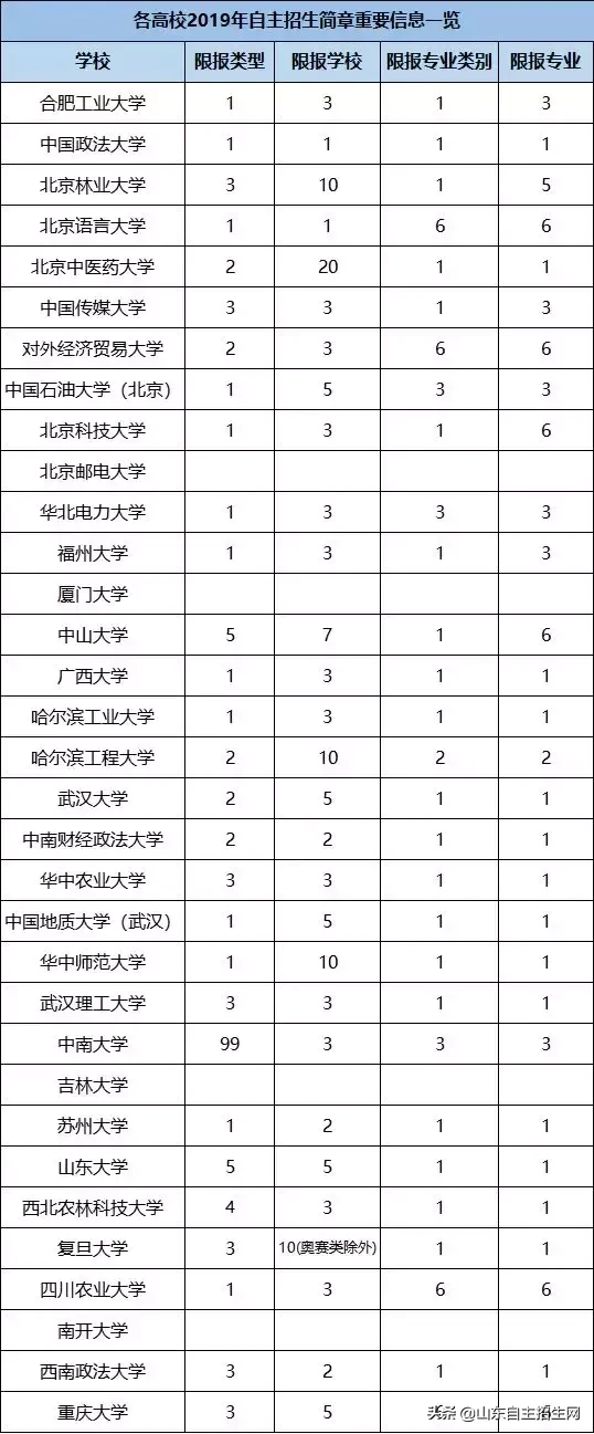 自招资讯 | 南开、北邮、复旦、厦大等33所高校自主招生简章汇总