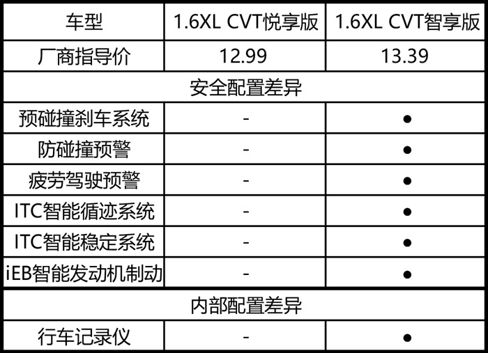 日产轩逸深度车评：三好学生再进化，还省心省力吗？
