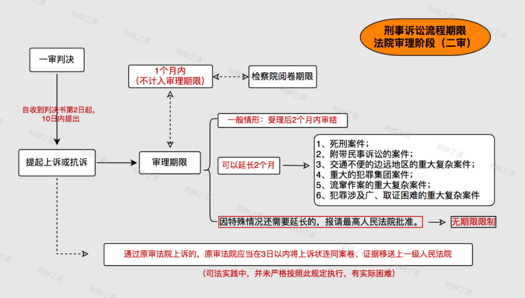 杭州刑事律师朋礼松：刑事诉讼流程期限一览表（2020）