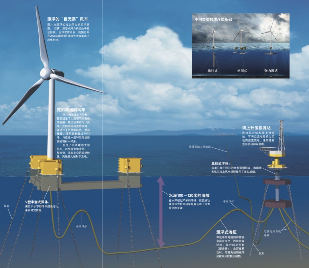 每年經歷數次12級以上的颱風,大海里的風力發電機是如何固定的?