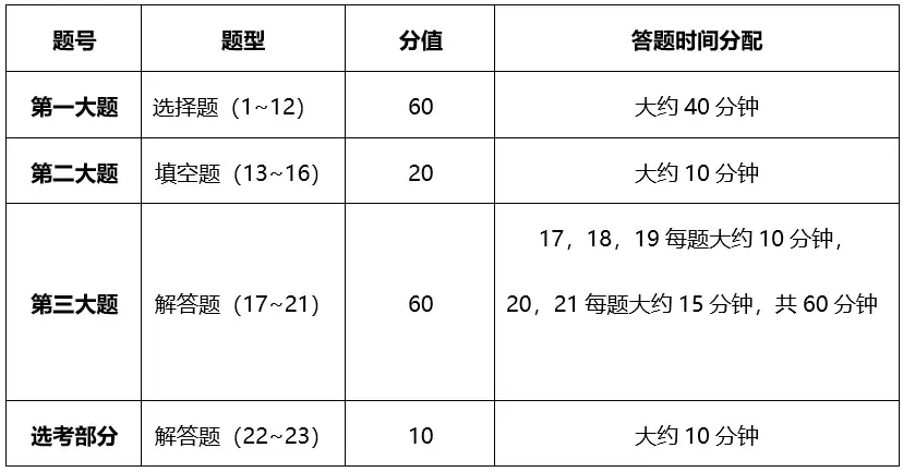 2019年高考数学答题时间分配+策略揭秘,考前让孩子看一遍!