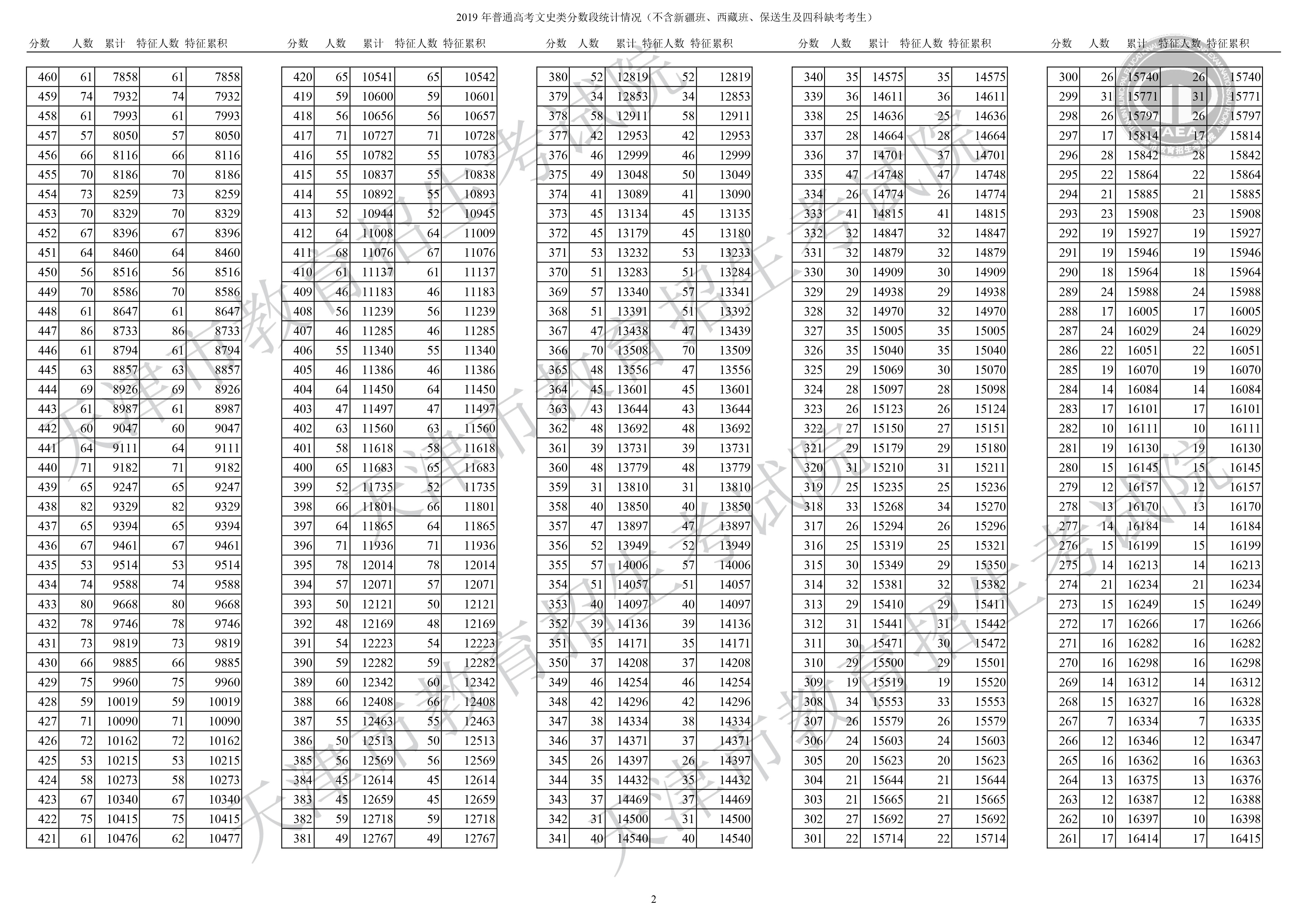 分数线定了 | 天津市2019年高考分数线公布（含一分一档表用法）
