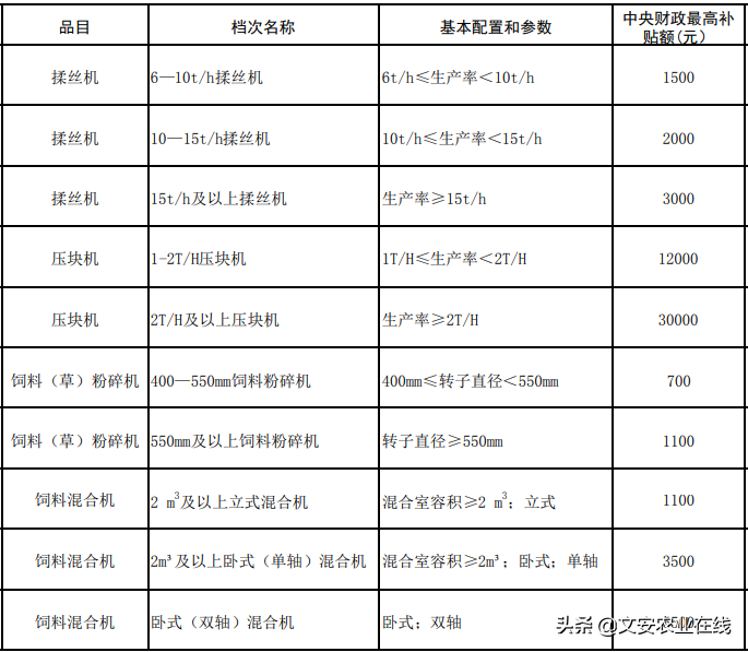 河北省（2020年调整）农机购置补贴额一览表公告