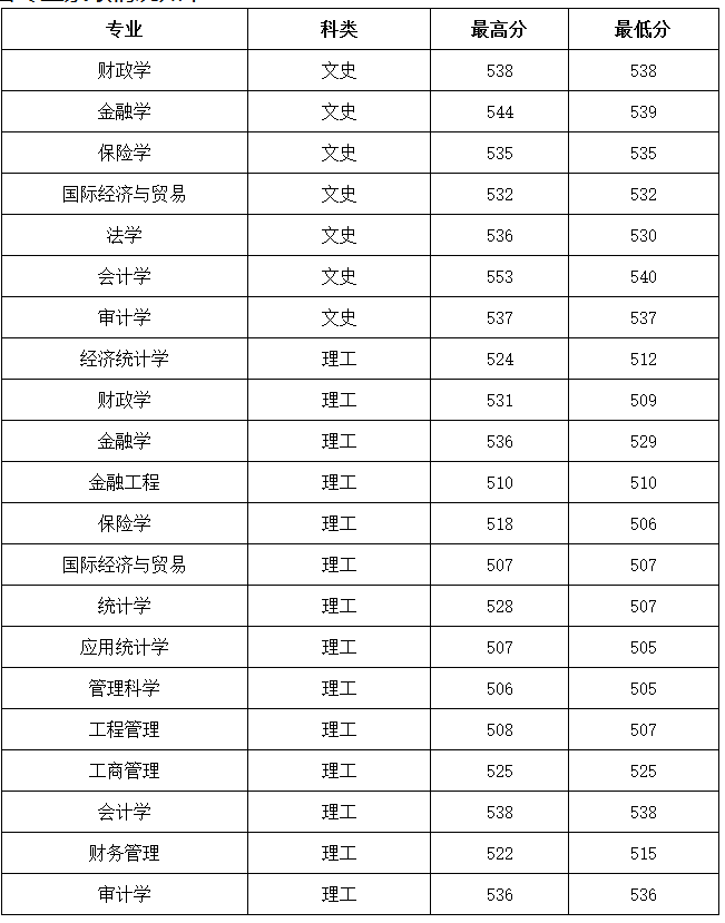 2021年山西财经大学录取分数