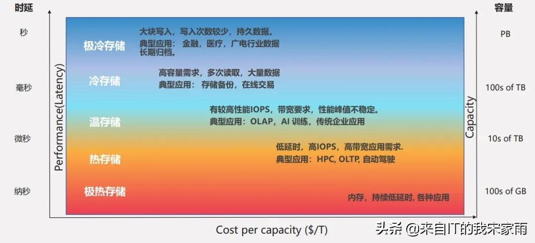 IPFS,将存储分层进行到底