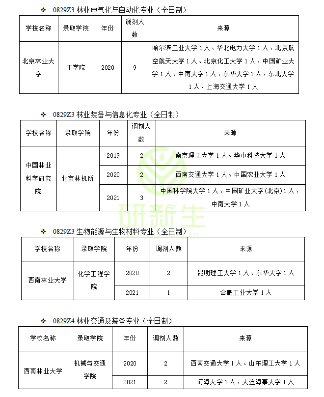 林业工程调剂：调剂方法、要求、最新政策、近三年调剂录取情况