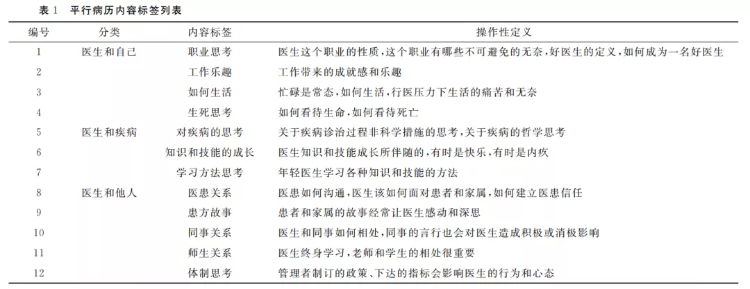 平行病历的主要内容和书写意义 | 双体实验室