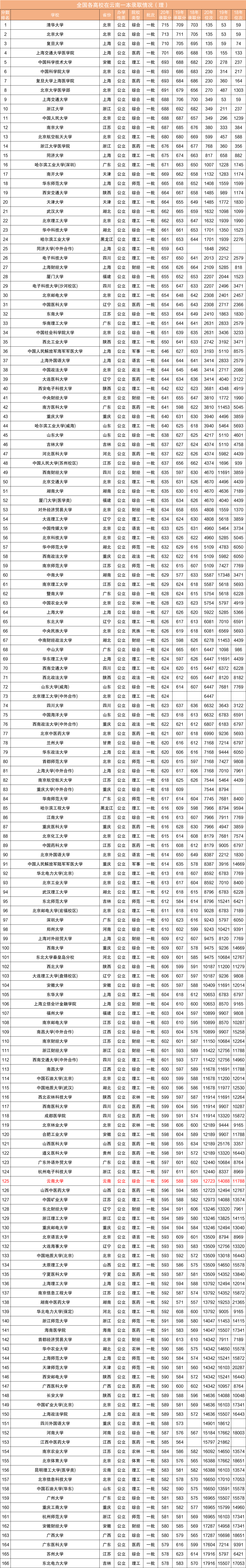 近三年全国各高校在云南省一本录取分数线排名（含文理）