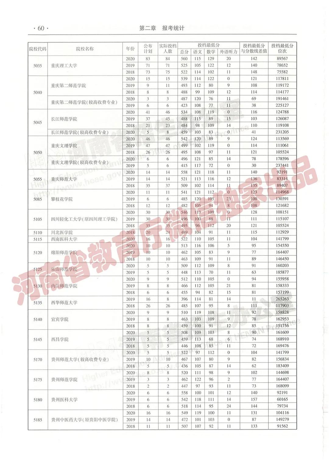 @报志愿必看！河南2018~2020各批高校投档线、位次对照表汇总