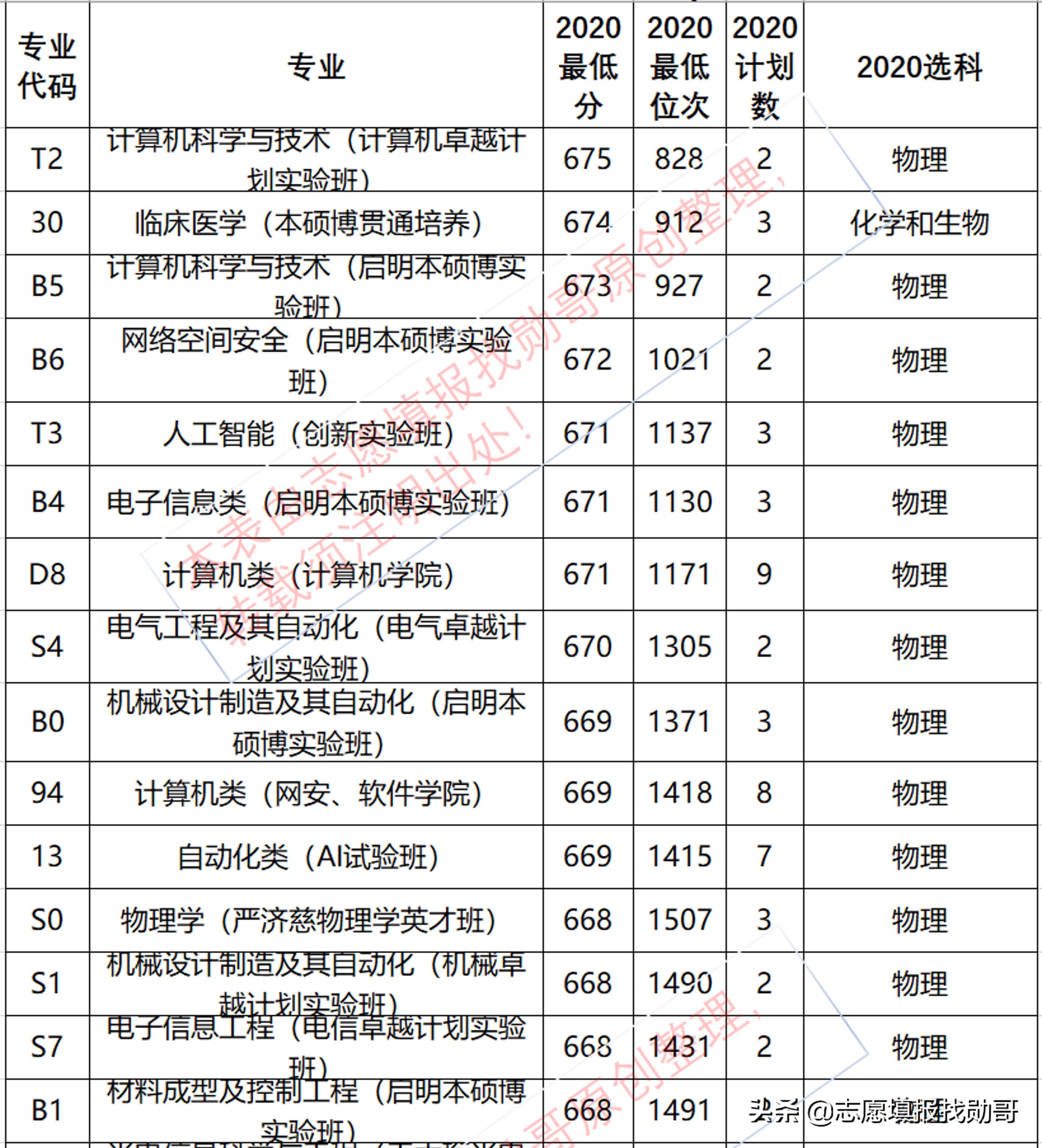 华中科技大学，专业录取分没变化！新高考填志愿，就这么简单？