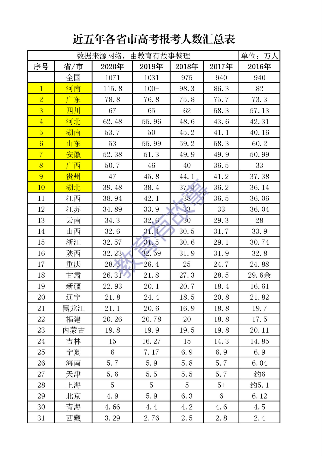 31省今年高考报考人数汇总出炉，多省人数创新高，北京降幅最大