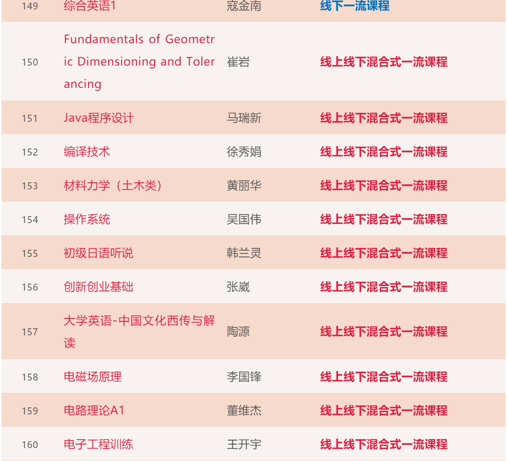 大工211门课程入选首批“省一流”！你上过几门