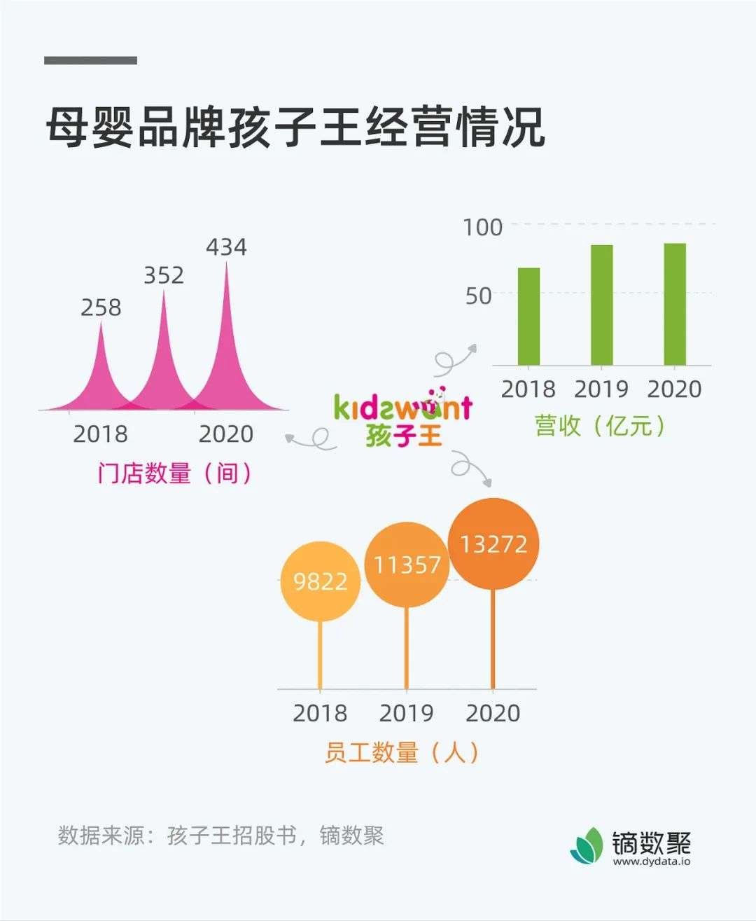 500家门店，会员超4800万人，赛道称王“孩子王”底气何在？