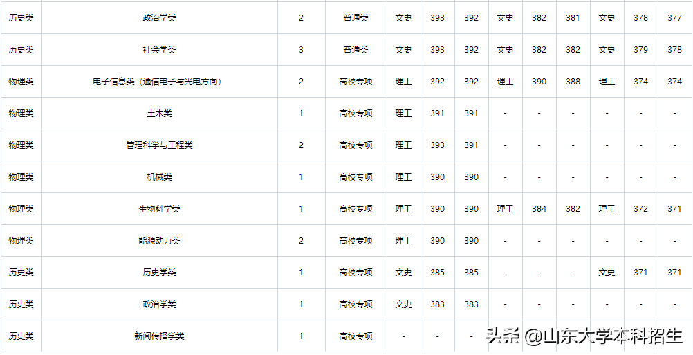 刚刚！2021山东省高考分数线公布！内附山东大学近三年录取分数！