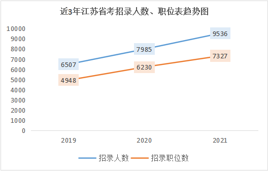 2022年江苏省考会有哪些趋势？