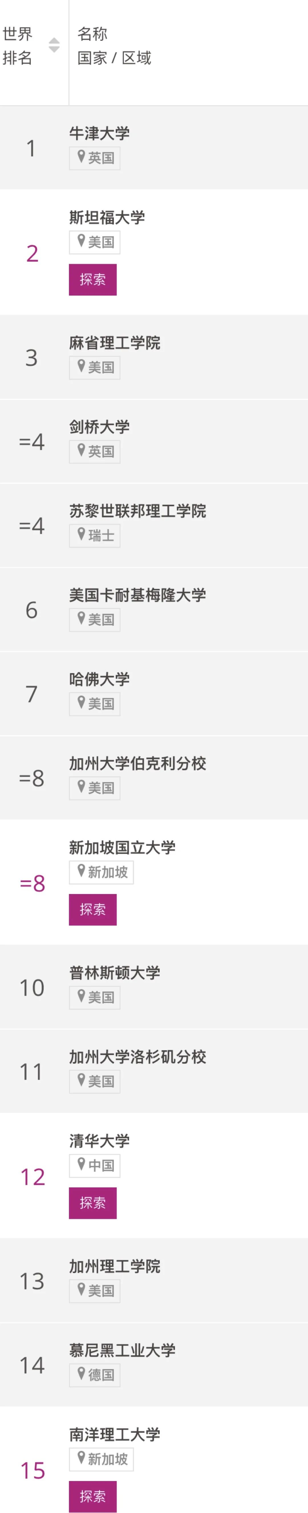 泰晤士计算机科学排名出炉！南洋理工大学位列世界第15