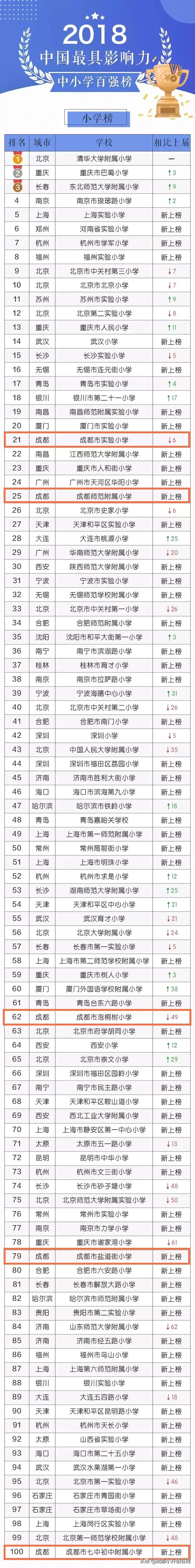 实力！成都13所学校上榜全国中小学百强！看看有你的母校吗？