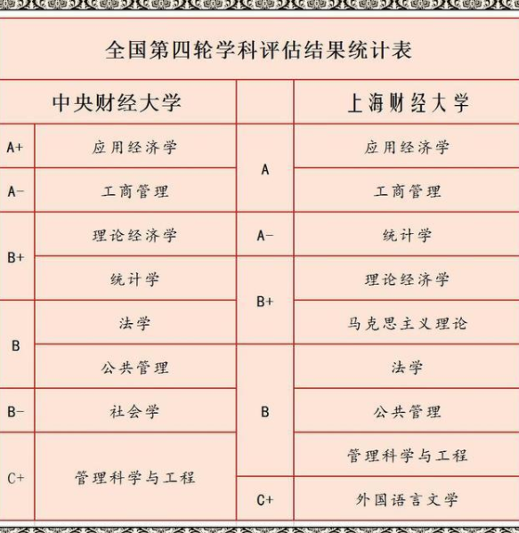 同样是财经类大学，“上财”和“央财”差别很大，数据见分晓