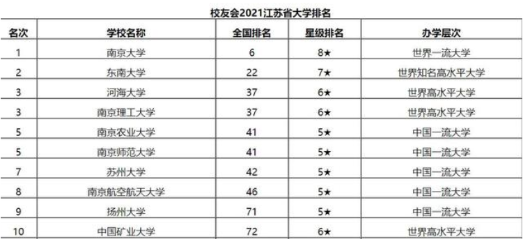 江苏省“高校前十强”出炉，南京大学雄居第一，河海大学表现亮眼