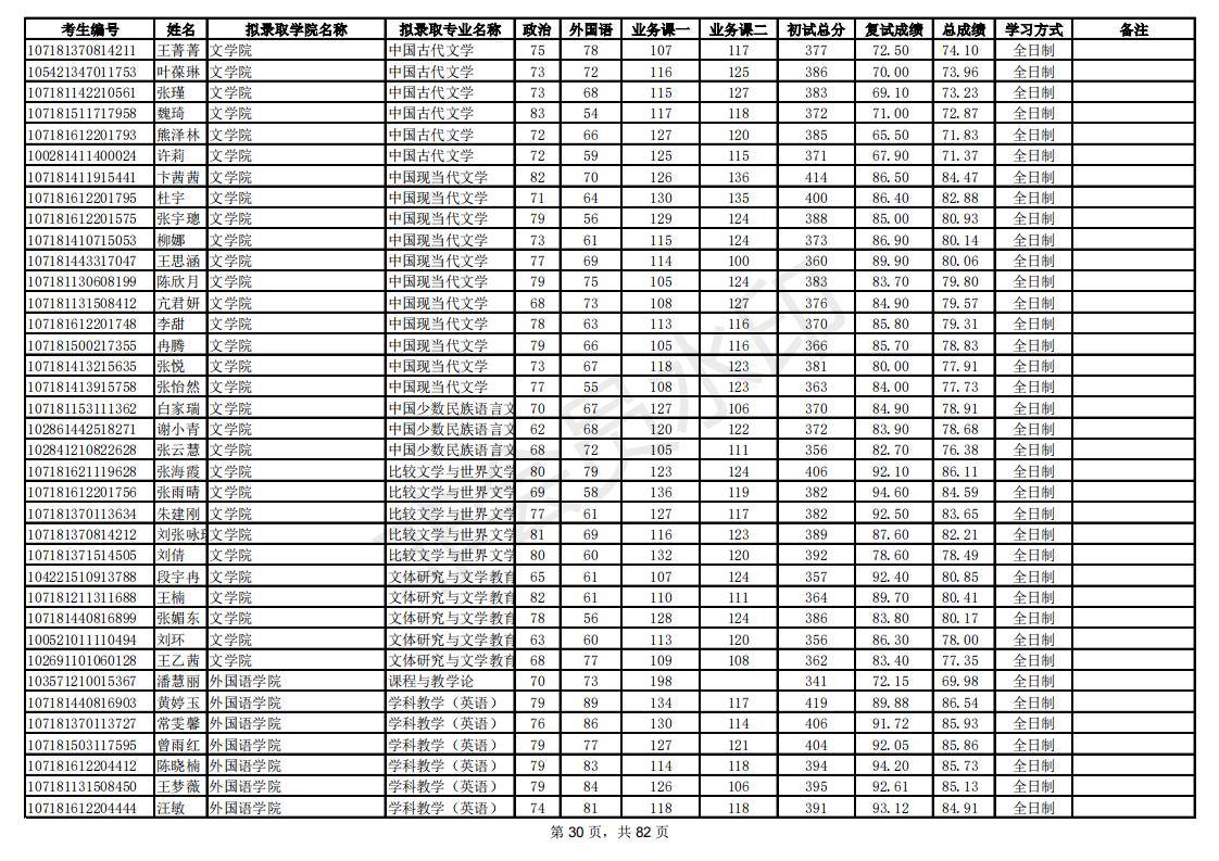 新祥旭：陕西师范大学21年考研拟录取考生名单，录取人数、分数线