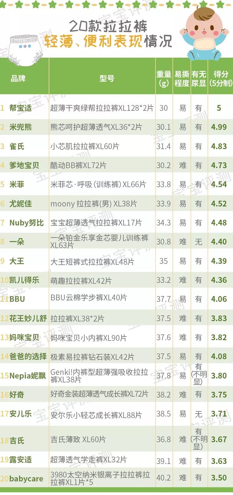 20款宝宝拉拉裤PK：经过9项实验，30个宝妈的评测，谁最后跑赢？