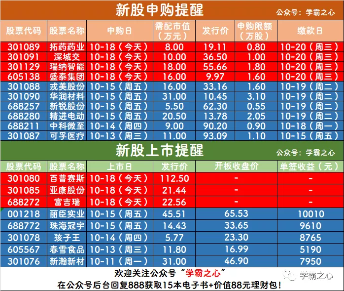 今日4支新股申购,3支新股和1支新债上市