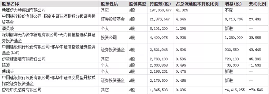 伊力特Q3淨利潤微降 高檔酒銷售延後致毛利率下滑