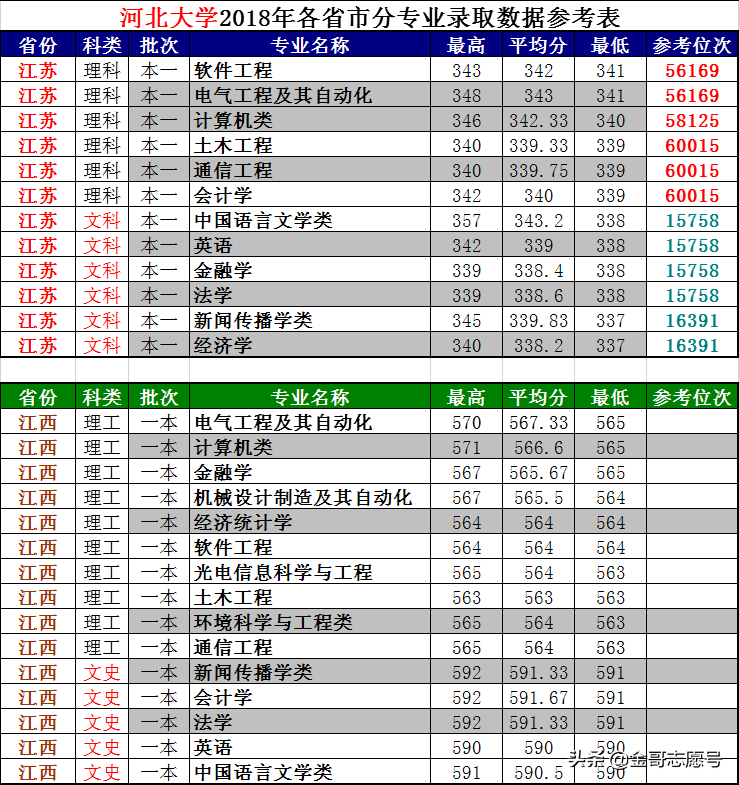 2019报考数据库：河北大学15省专业录取数据，想报考收藏备用