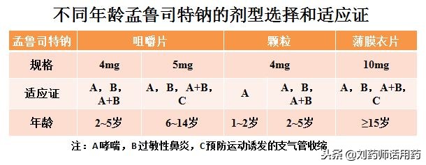 不同年龄、不同适应证的患者如何选择孟鲁司特钠及应用注意事项