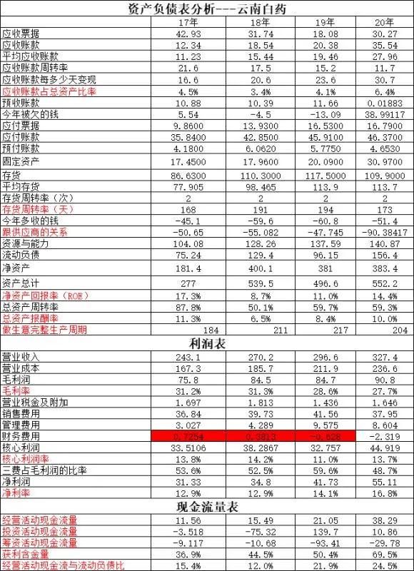 恒瑞医药VS云南白药～云南白药在恒瑞面前到底差在哪？竟然10:2