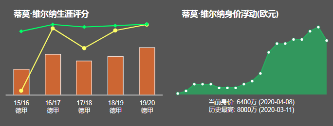 维尔那为什么是欧冠冠军主力前锋(深度｜本赛季打进30球11次助攻的维尔纳，为何能获得利物浦的青睐)