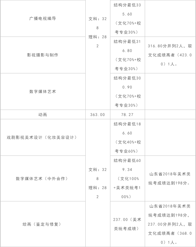 2020年艺考｜这几所院校文化成绩要求比较低