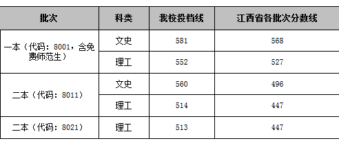 江西师范大学2017-2018录取分数