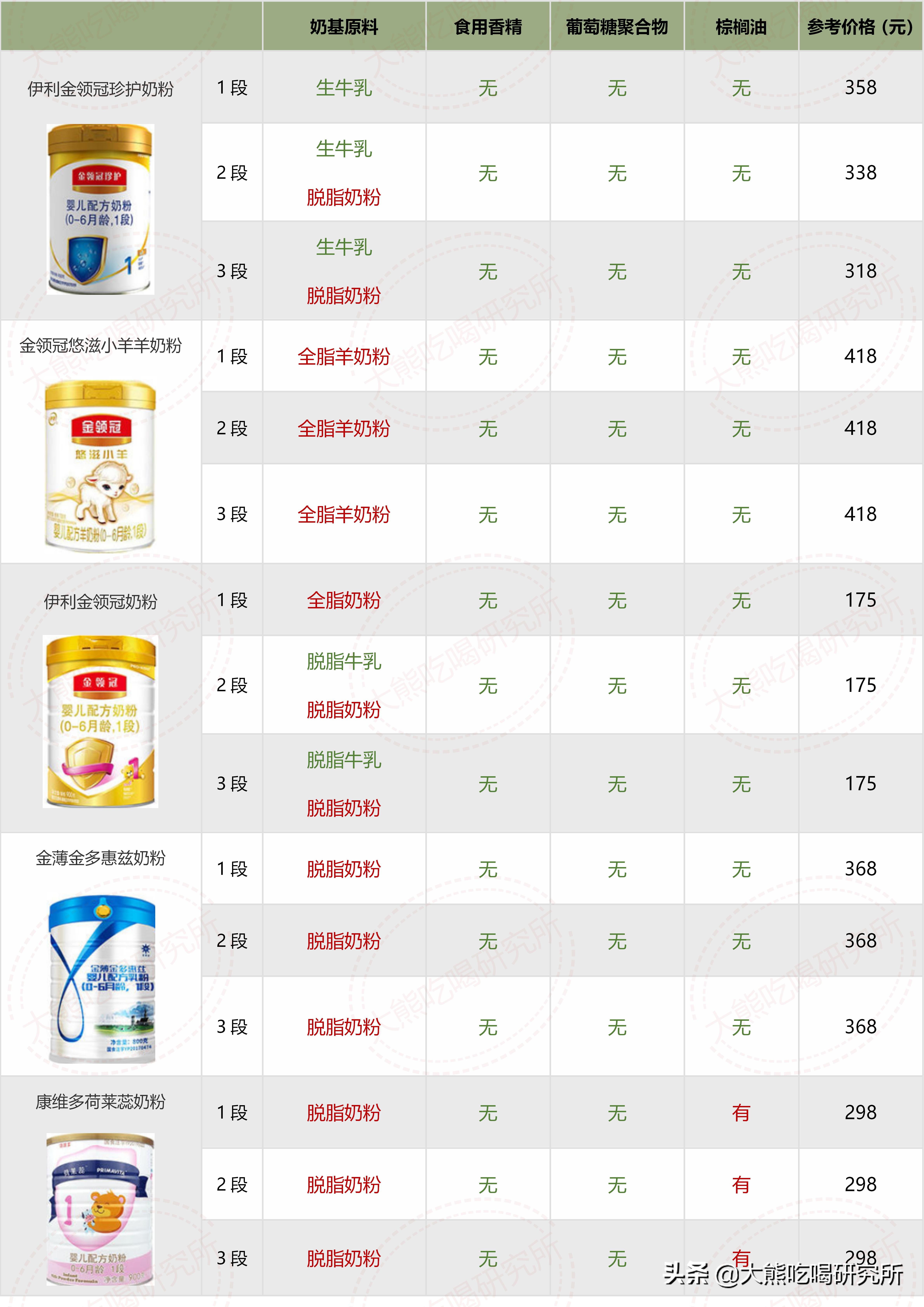 大牌奶粉成分一定更好？我研究了546张配方，帮你避开这4大坑