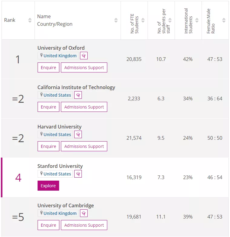 2022年《泰晤士报高等教育》世界大学排名TOP100