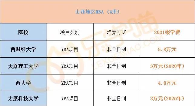 最新！2021年全国241所院校MBA学费汇总