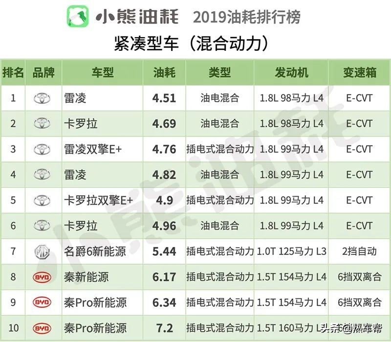 小熊油耗：2019年中国轿车油耗排行榜
