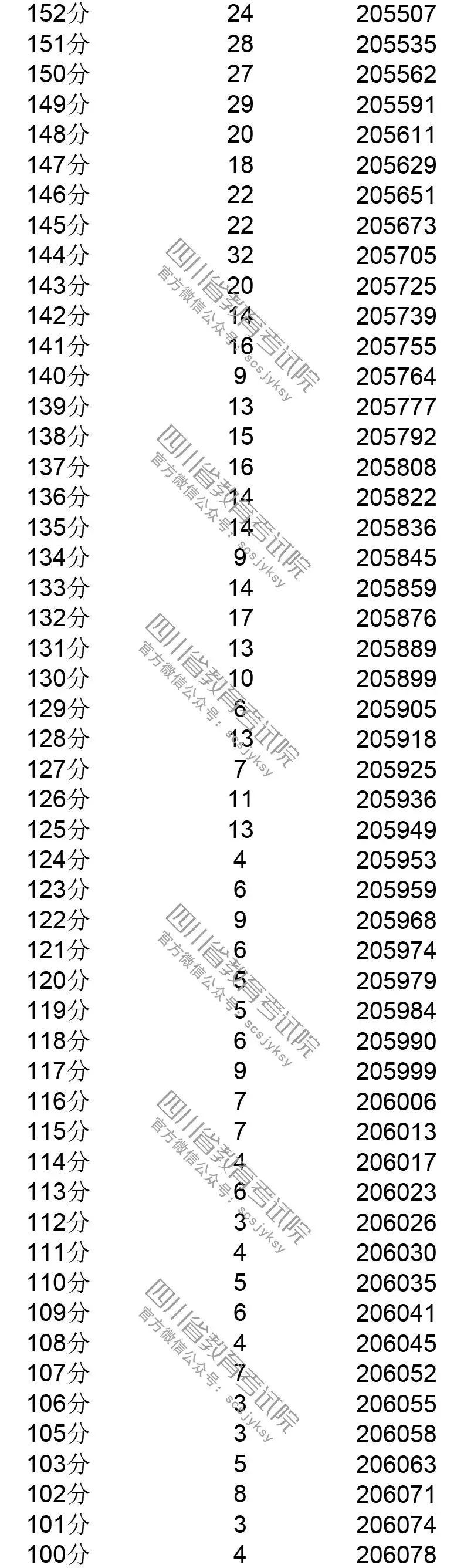 你排第几？四川省2019年普通高考成绩分段表出炉