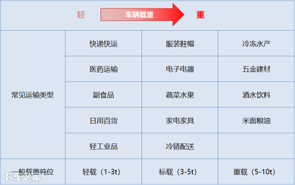 治超再升级，蓝牌轻卡吨位提升成最后希望，多少吨才合适？
