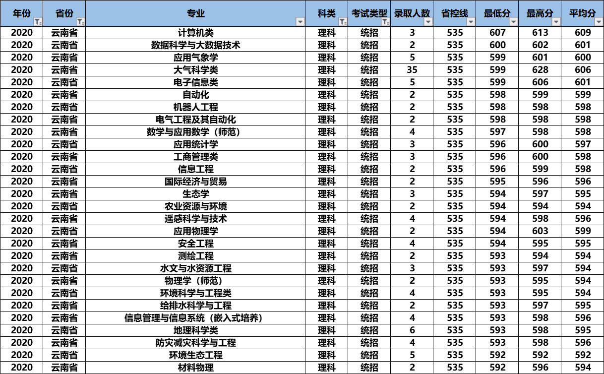 2021高考：“气象界黄埔军校”南京信息工程大学怎么样？好考吗？
