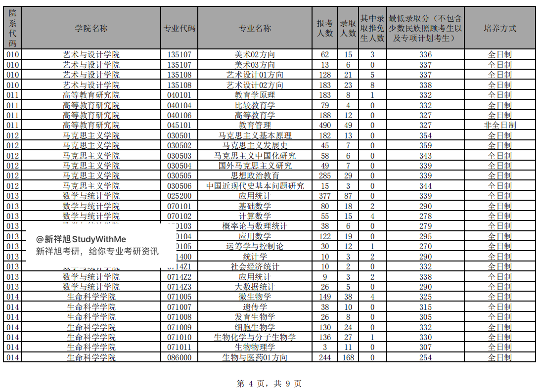 云南大学21年考研报录比，报考人数、录取人数、保研人数、分数线