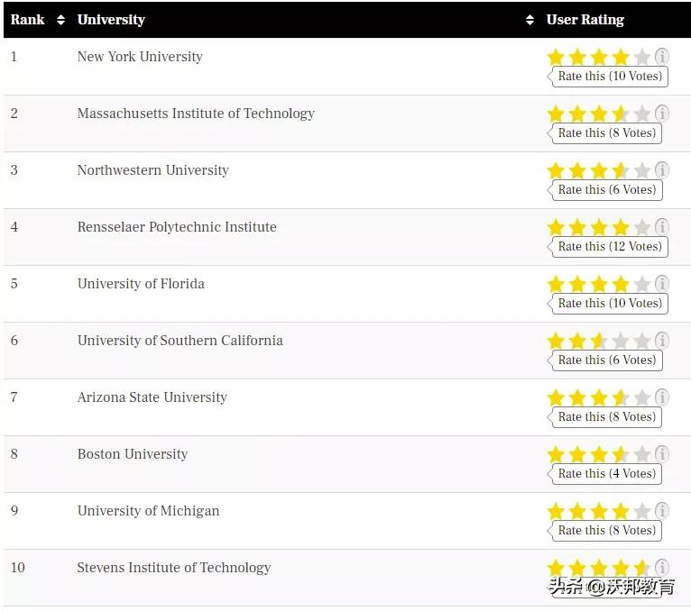 TFE Times2021美国硕士排名发布！16个专业最强选校攻略来了