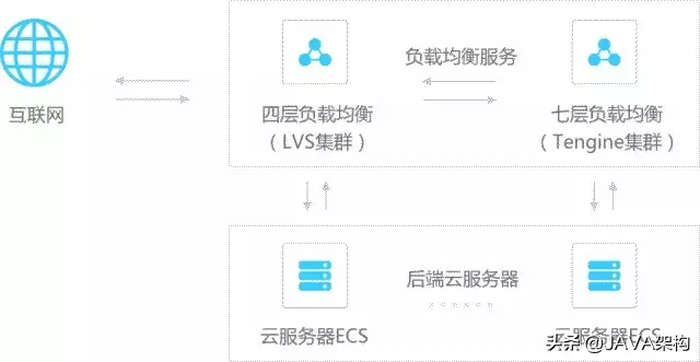 一文秒懂分布式架构下的“负载均衡”